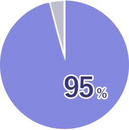 定着率から見た弊社の現状