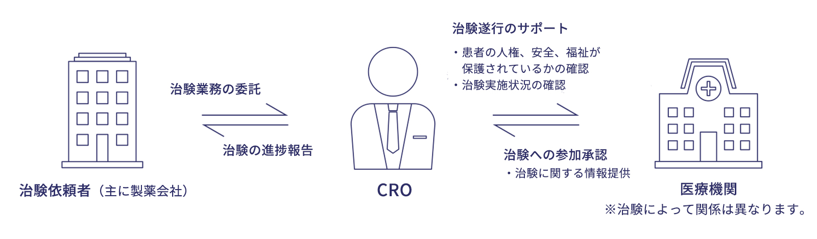 新薬開発におけるCROの役割