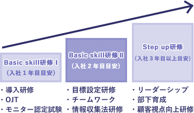 Professional人材を育成する研修制度