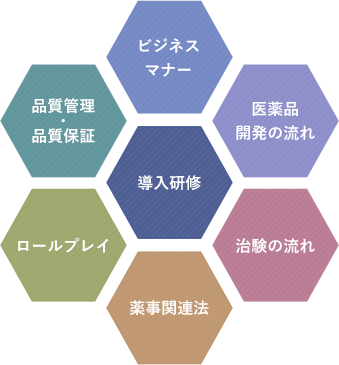 新入社員研修 | 充実した研修制度 | 実績事業・サービス | 新日本科学PPD