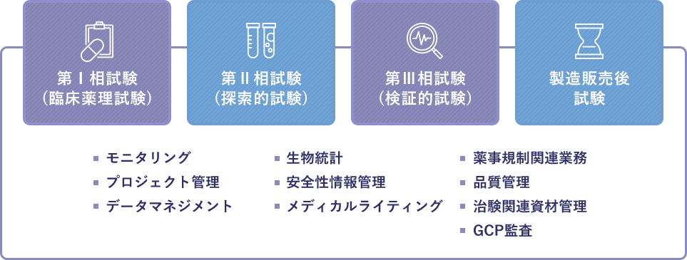 新薬開発の包括的なサービス