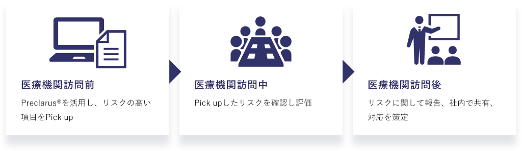 リスクの特定・評価・対策の流れ