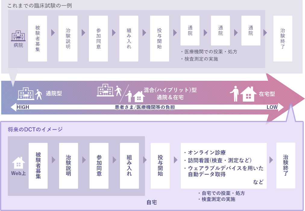 バーチャル臨床試験